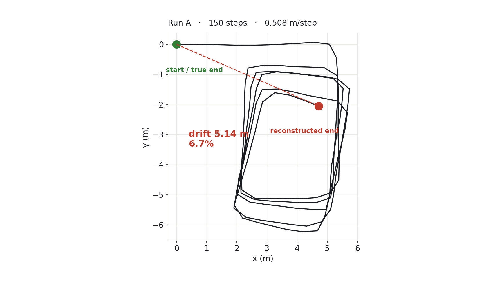Dead-reckoned path for Run A: five laps that rotate instead of overlapping, ending 5.14 m from the true start