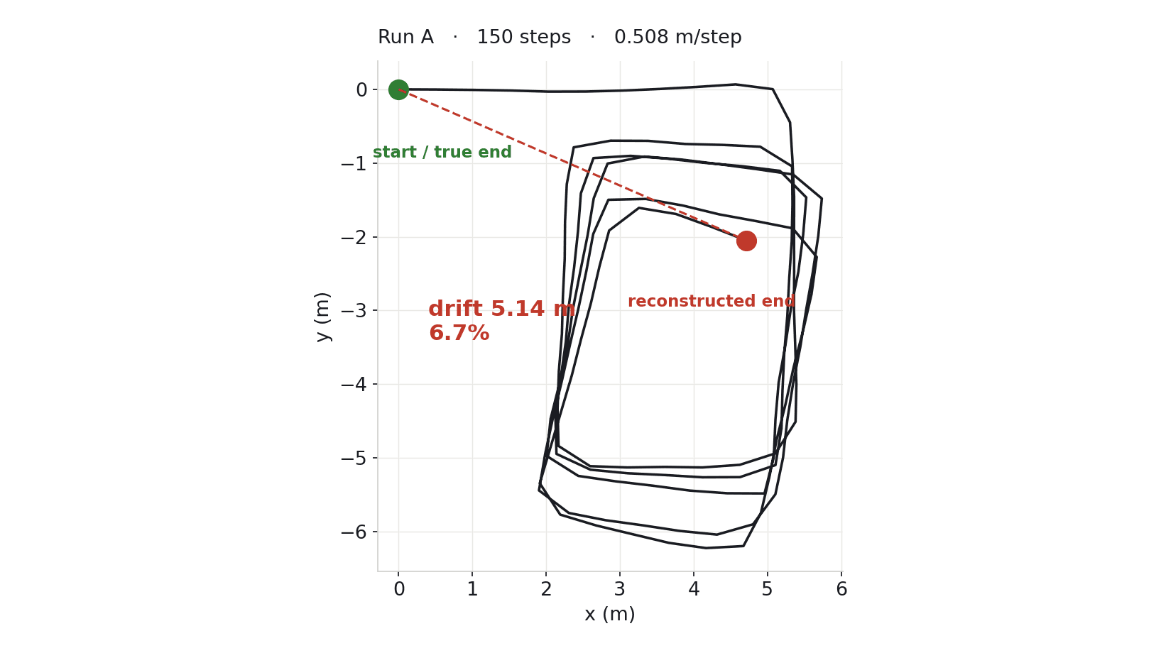 Run A dead-reckoned path: 150 steps, 0.508 m per step, 5.14 m loop-closure drift