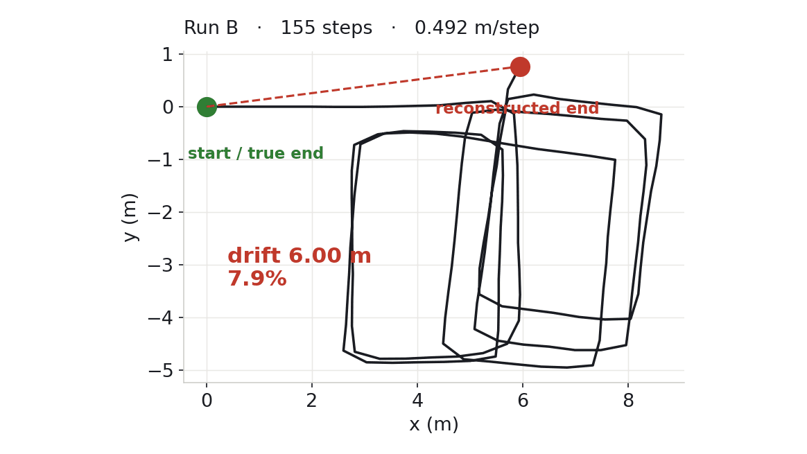 Run B dead-reckoned path: 155 steps, 0.492 m per step, 6.00 m loop-closure drift