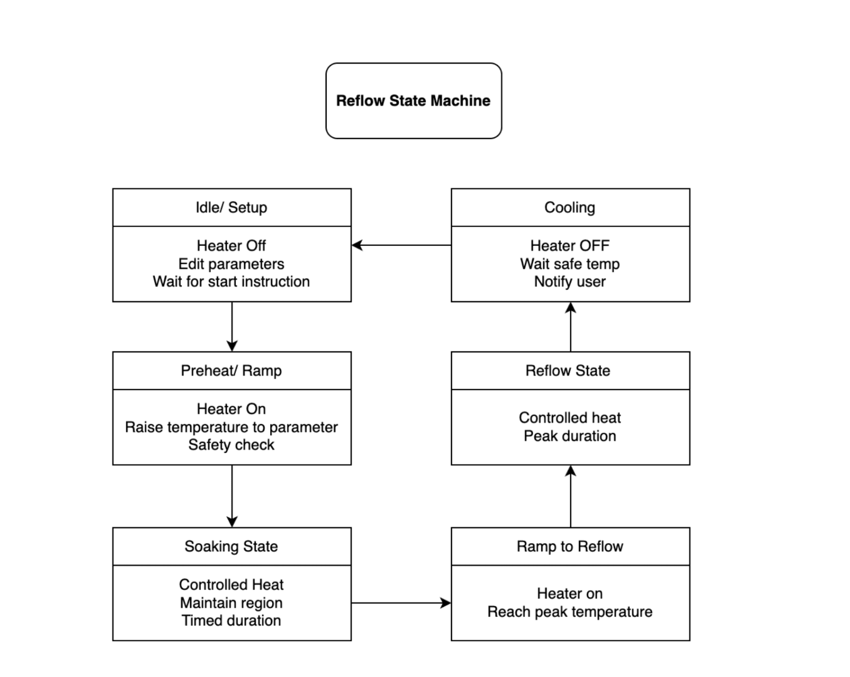 Reflow state machine: Idle/Setup → Preheat/Ramp → Soaking → Ramp to Reflow → Reflow → Cooling