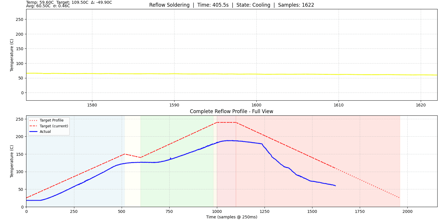 Live Python dashboard: actual oven temperature (blue) tracking the predicted reflow profile (red)