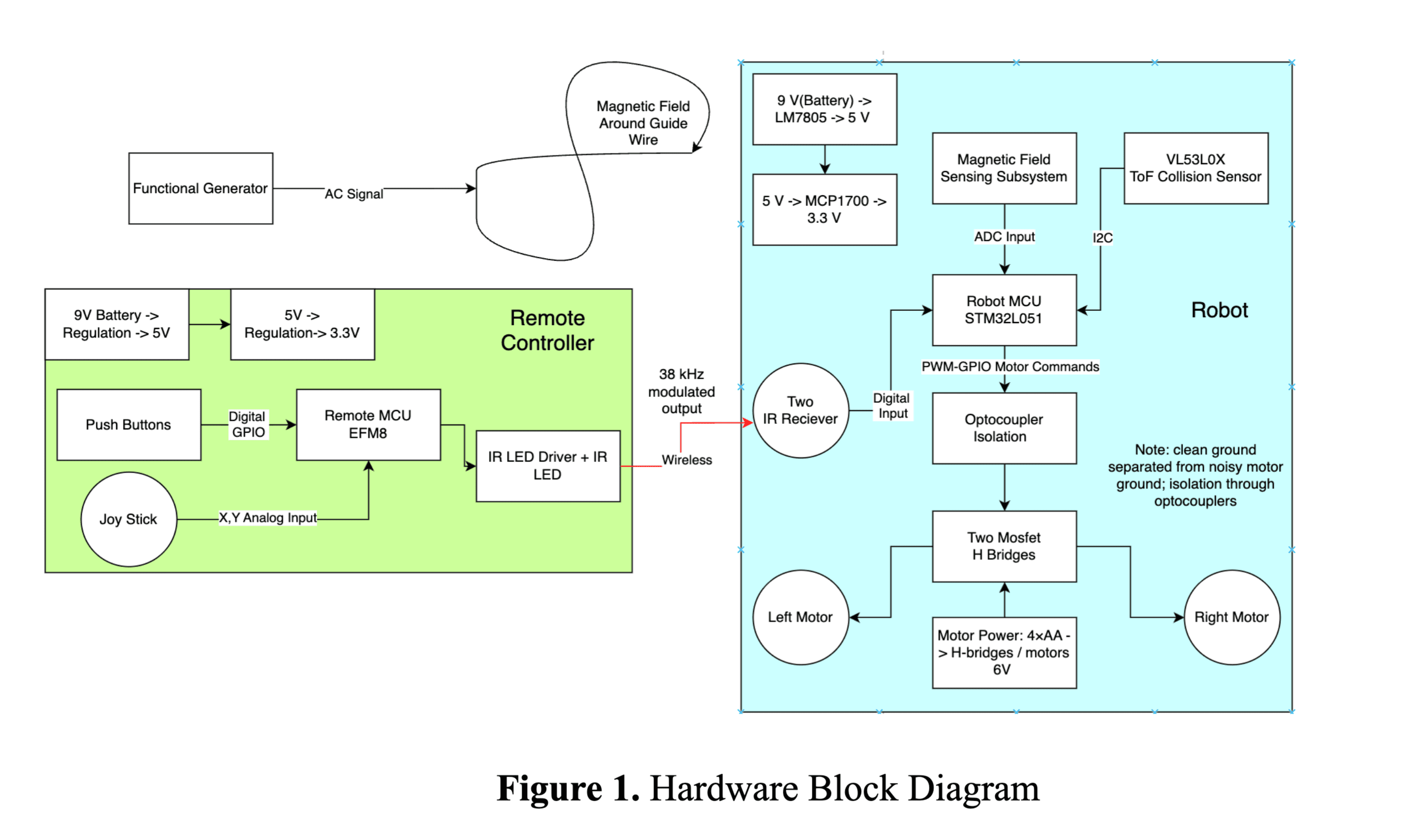 Hardware block diagram: remote controller (left) communicating over a 38 kHz IR link to the robot (right)