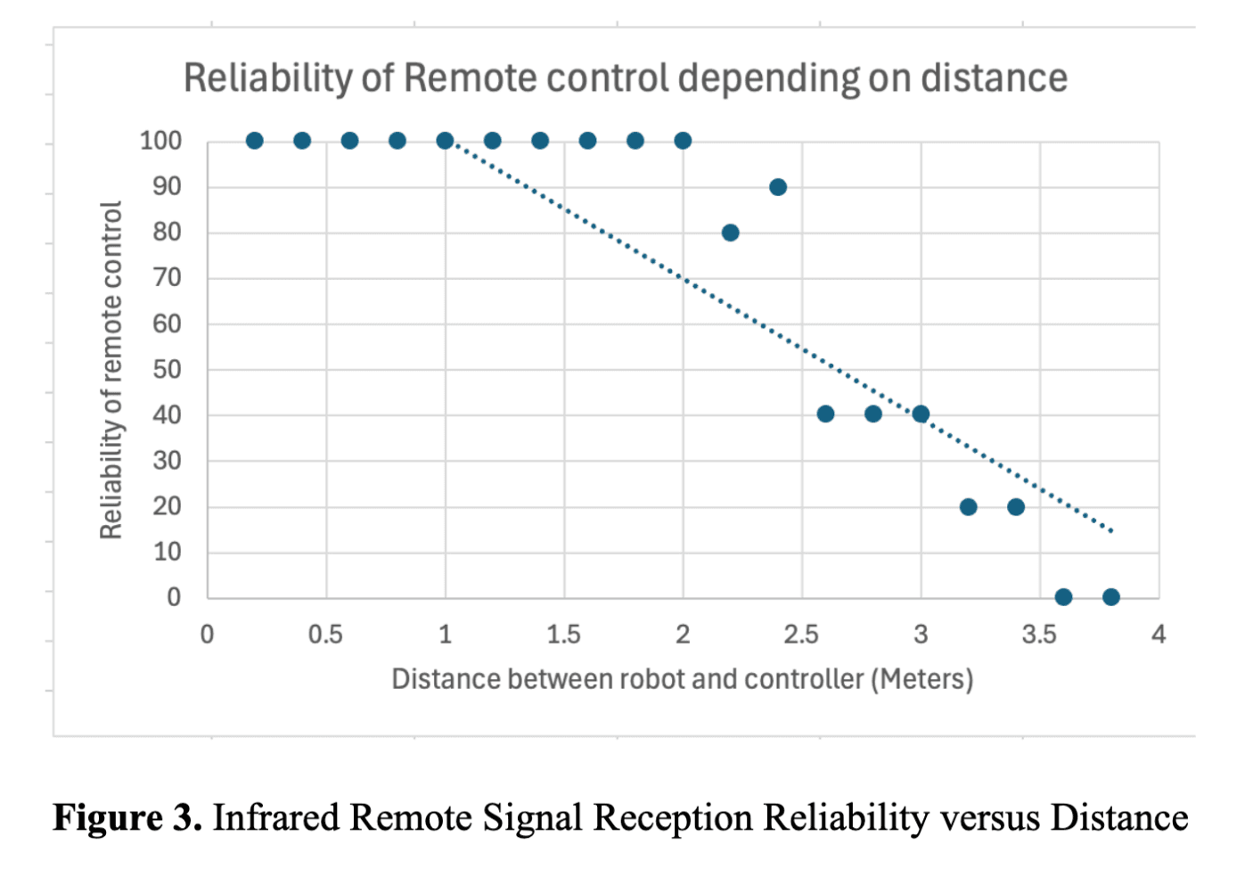 IR remote signal-reception reliability vs. distance