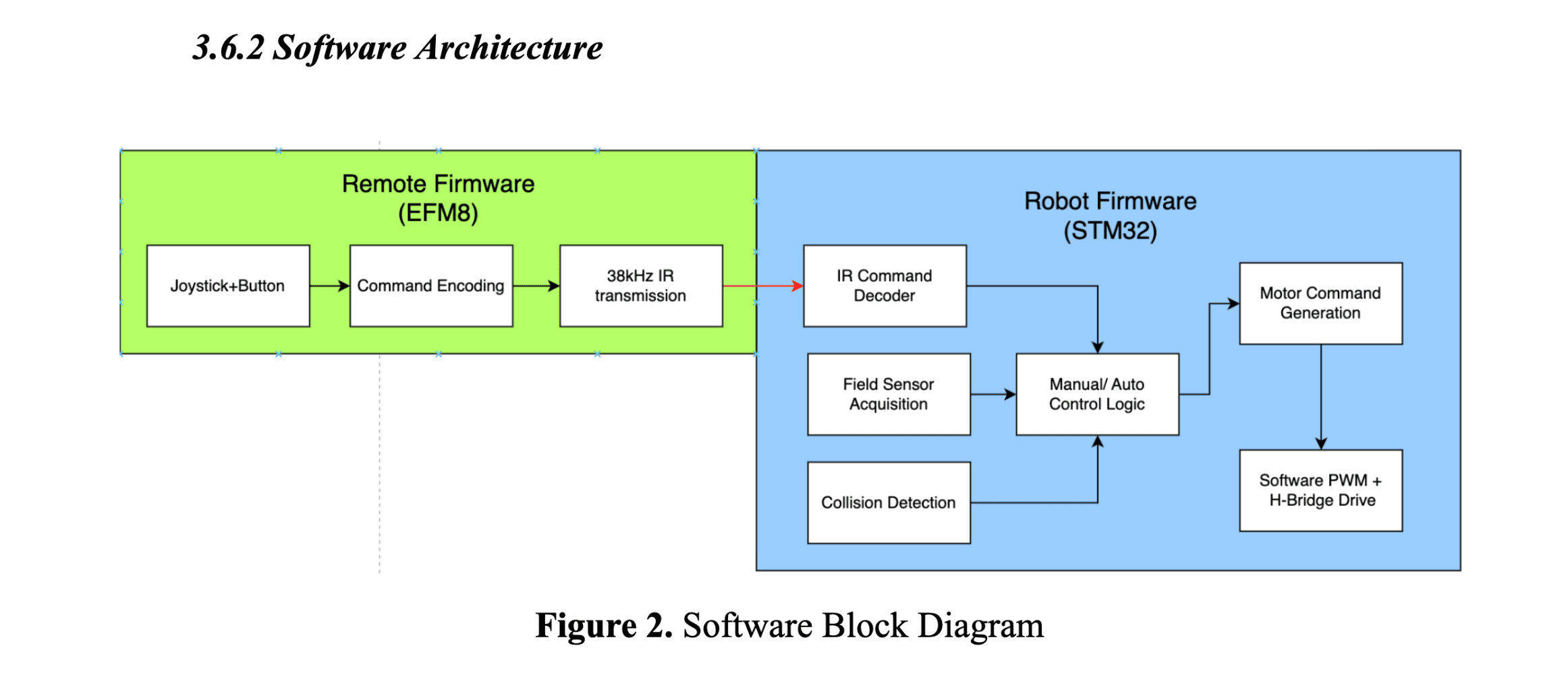 Software block diagram: remote firmware on the EFM8 communicating with robot firmware on the STM32